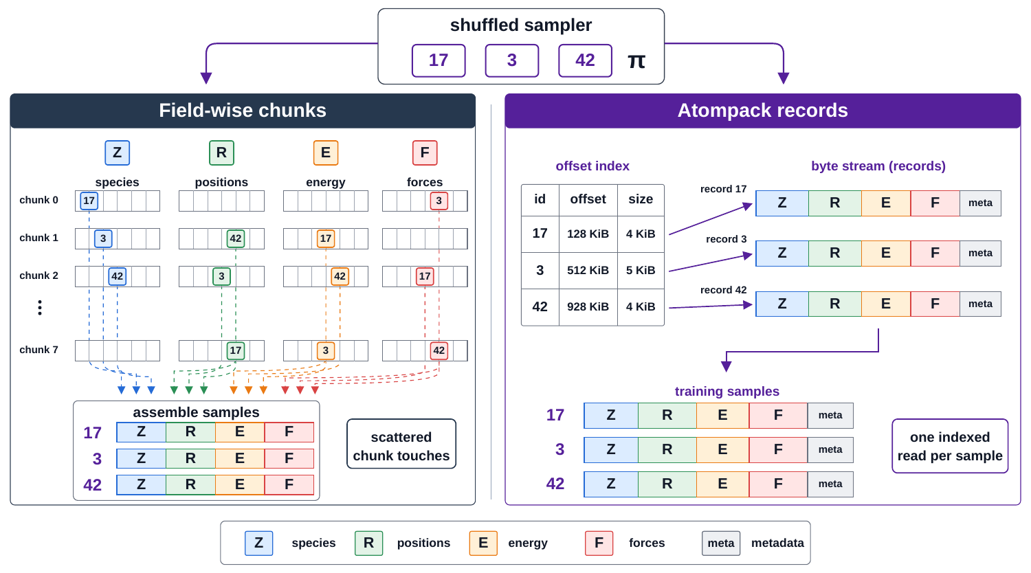 Figure 1 from the Atompack paper