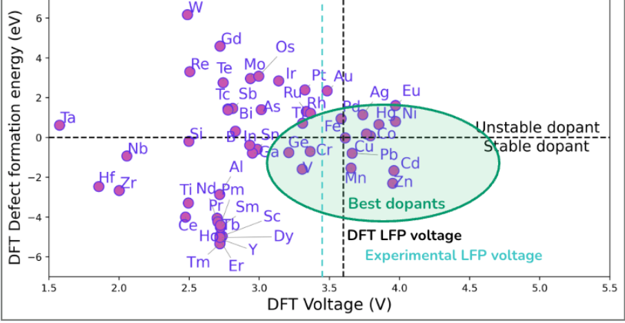 Dopant stability and voltage screening results from Figure 1 of the Dope2Real work