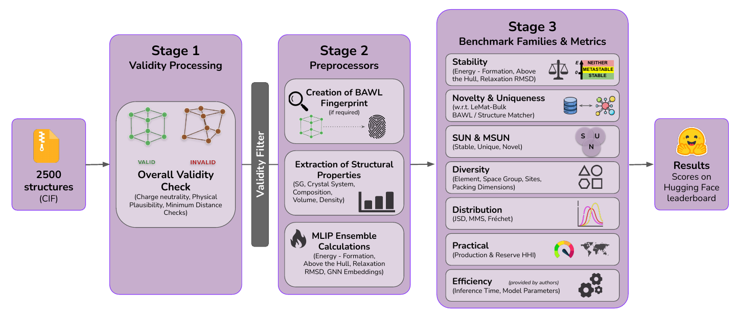 Figure 1 from the LeMat-GenBench paper