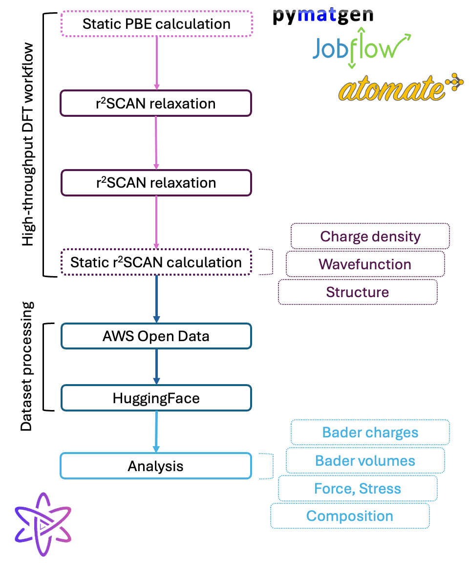 LeMat-Rho computation and dataset processing workflow