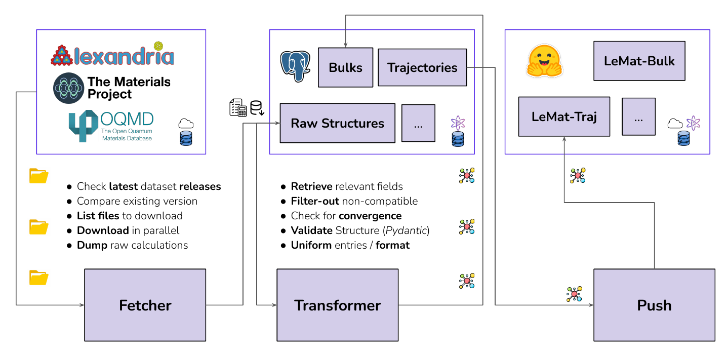 Figure 1 from the LeMat-Traj paper